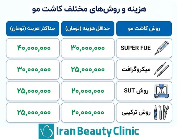 هزینه روش های مختلف کاشت مو